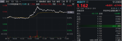 突然逆转！发生了什么？券商发令、金科冲锋，东方财富喜提“双冠王”，金融科技ETF（159851）盘中触及涨停-第11张图片-国津软件-十年只做一个产品!IT--系统,B--系统,IT--,ITIL！