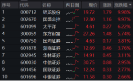 突然逆转！发生了什么？券商发令、金科冲锋，东方财富喜提“双冠王”，金融科技ETF（159851）盘中触及涨停-第12张图片-国津软件-十年只做一个产品!IT--系统,B--系统,IT--,ITIL！