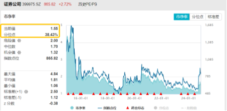 突然逆转！发生了什么？券商发令、金科冲锋，东方财富喜提“双冠王”，金融科技ETF（159851）盘中触及涨停-第14张图片-国津软件-十年只做一个产品!IT--系统,B--系统,IT--,ITIL！